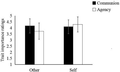 Agency and Communion From the Perspective of Self Versus Others: The Moderating Role of Social Class